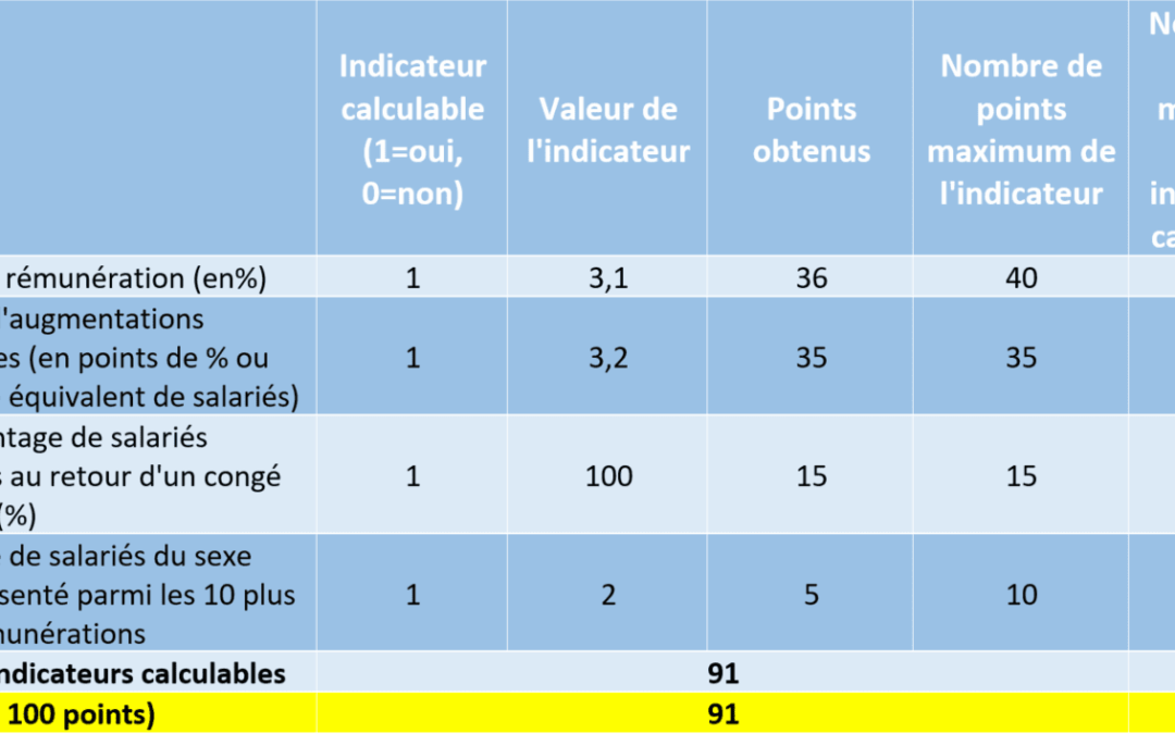 Le Groupe RAVE obtient 91/100 à l’index de l’égalité femmes-hommes.